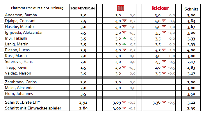 01 Spielerbenotung 2014/15