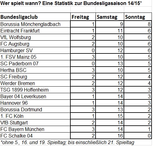 Wer spielt wann