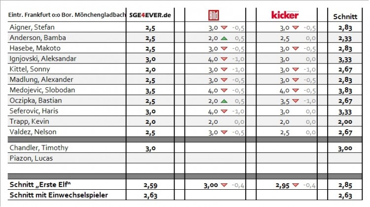 SpielerbenotungGladbach