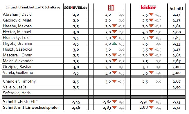 Noten_Bundesliga_1617_1